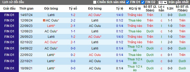 Nhận định, soi kèo AC Oulu vs Lahti, 21h00 ngày 14/8: Chia điểm! - Ảnh 2