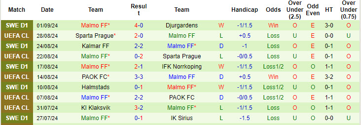 Nhận định, soi kèo AIK Solna vs Malmo, 19h00 ngày 15/9: Dấu hiệu chủ quan - Ảnh 3