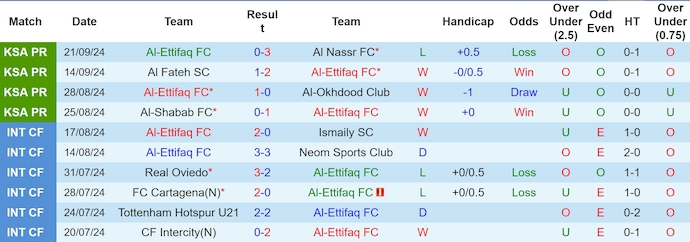 Nhận định, soi kèo Al-Ettifaq vs Al-Adalah, 1h00 ngày 24/9: Không dễ cho chủ nhà - Ảnh 1