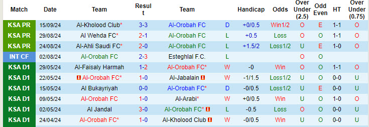 Nhận định, soi kèo Al-Orobah vs Al Fateh, 22h59 ngày 19/9: Chiến thắng đầu tiên - Ảnh 2