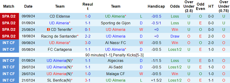 Nhận định, soi kèo Almeria vs Castellon, 01h30 ngày 16/9: Khác biệt vị thế - Ảnh 1