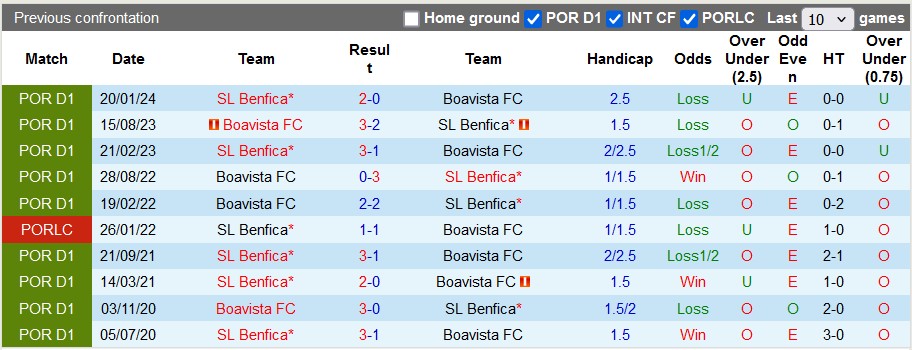 Nhận định, soi kèo Boavista vs Benfica, 2h15 ngày 24/9: Không dễ cho cửa trên - Ảnh 3