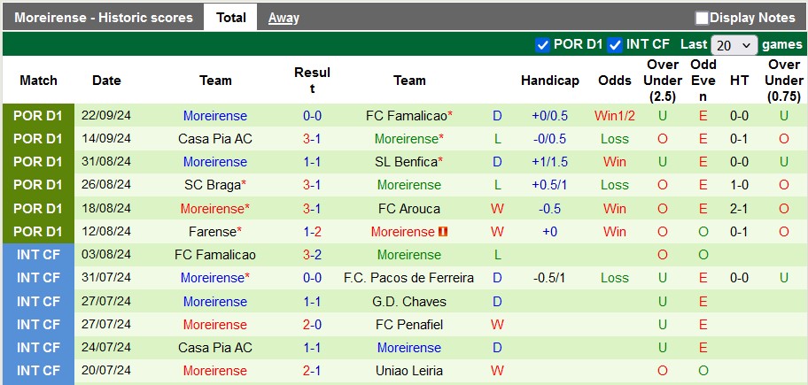 Nhận định, soi kèo Estrela vs Moreirense, 21h30 ngày 28/9: Chiến thắng đầu tay - Ảnh 2