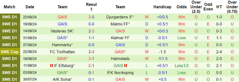 Nhận định, soi kèo Goteborg vs GAIS, 00h10 ngày 1/10: Kịch bản quen thuộc - Ảnh 2