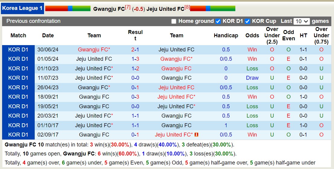 Nhận định, soi kèo Gwangju vs Jeju United, 14h30 ngày 22/9: Trái đắng xa nhà - Ảnh 3