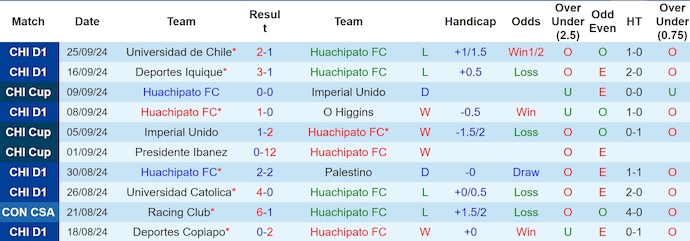 Nhận định, soi kèo Huachipato vs Coquimbo Unido, 4h00 ngày 1/10: Không dễ cho chủ nhà - Ảnh 1