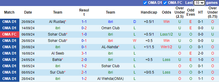 Nhận định, soi kèo ibri vs Al Nasr, 20h25 ngày 24/9: Cải thiện phong độ xa nhà - Ảnh 1