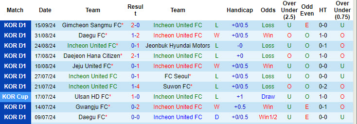 Nhận định, soi kèo Incheon United vs Ulsan, 17h00 ngày 22/9: Hai thái cực - Ảnh 2