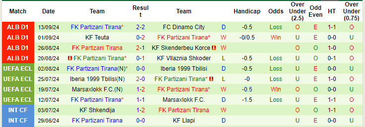 Nhận định, soi kèo KF Laci vs Partizani Tirana, 21h00 ngày 16/9: Nhảy vọt trên BXH - Ảnh 3