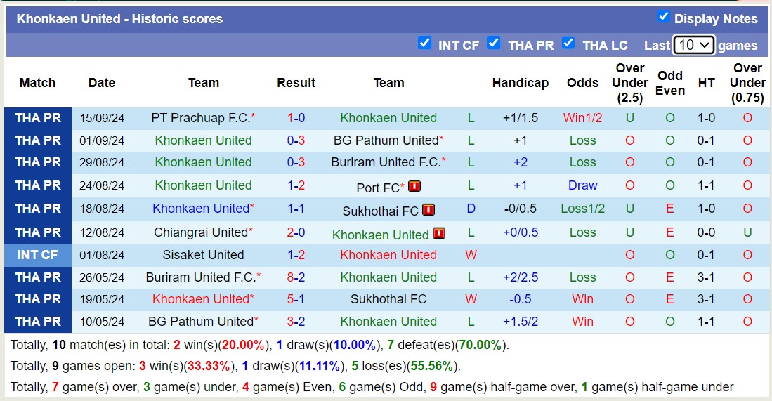 Nhận định, soi kèo Khonkaen United vs Nakhon Pathom United, 19h00 ngày 20/9: Chiến thắng đầu tiên - Ảnh 1