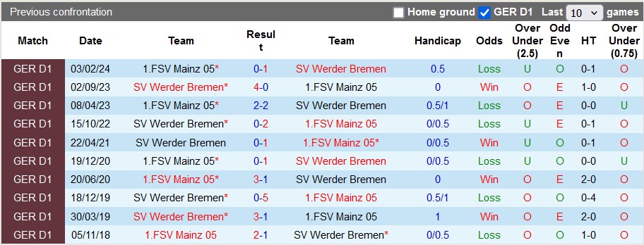 Nhận định, soi kèo Mainz vs Werder Bremen, 22h30 ngày 15/9: Tiếp tục hòa?! - Ảnh 3