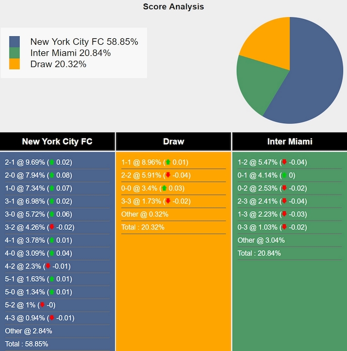 Nhận định, soi kèo New York City vs Inter Miami, 1h00 ngày 22/9: Tin vào lịch sử - Ảnh 7