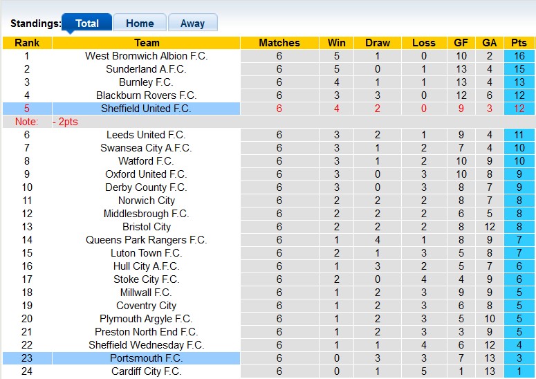 Nhận định, soi kèo Portsmouth vs Sheffield Utd, 21h00 ngày 28/9: Đôi ngả chia ly - Ảnh 4
