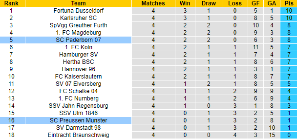 Nhận định, soi kèo Preussen Munster vs Paderborn, 23h30 ngày 13/9: Bắt nạt tân binh - Ảnh 4