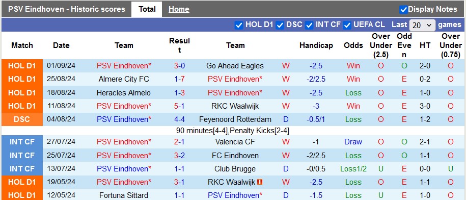 Nhận định, soi kèo PSV vs NEC. Nijmegen, 21h30 ngày 14/9: Không thể cưỡng lại - Ảnh 1