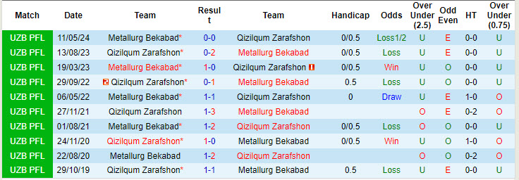 Nhận định, soi kèo Qizilqum Zarafshon vs Metallurg Bekabad, 19h00 ngày 27/9: Hy vọng nhe nhóm - Ảnh 4