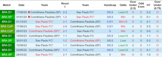 Nhận định, soi kèo Sao Paulo vs Corinthians, 2h00 ngày 30/9: Phong độ trái ngược - Ảnh 3