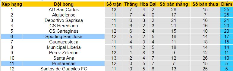 Nhận định, soi kèo Sporting San Jose vs Puntarenas, 08h00 ngày 1/10: Cơ hội cho đội khách - Ảnh 4