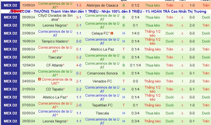 Nhận định, soi kèo Tepatitlan vs Correcaminos UAT, 10h00 ngày 21/9: Cơ hội cho chủ nhà - Ảnh 2