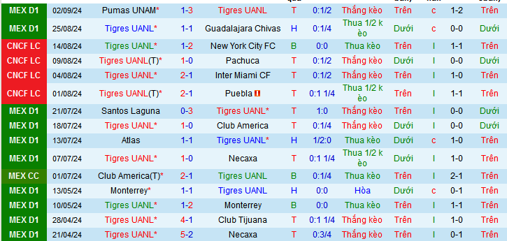 Nhận định, soi kèo Tigres UANL vs Atletico San Luis, 09h05 ngày 14/9: 3 điểm và ngôi đầu bảng - Ảnh 2