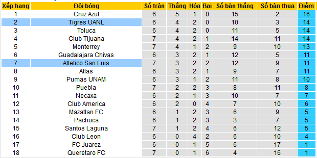 Nhận định, soi kèo Tigres UANL vs Atletico San Luis, 09h05 ngày 14/9: 3 điểm và ngôi đầu bảng - Ảnh 5