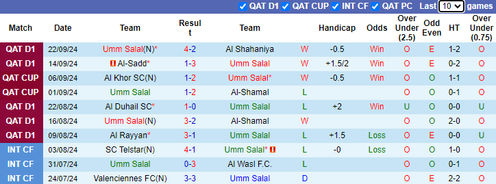 Nhận định, soi kèo Umm Salal vs Qatar SC, 22h00 ngày 27/9: Chưa thể hồi sinh - Ảnh 1