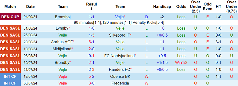 Nhận định, soi kèo Vejle vs Viborg, 21h00 ngày 15/9: Khó cho cửa trên - Ảnh 1