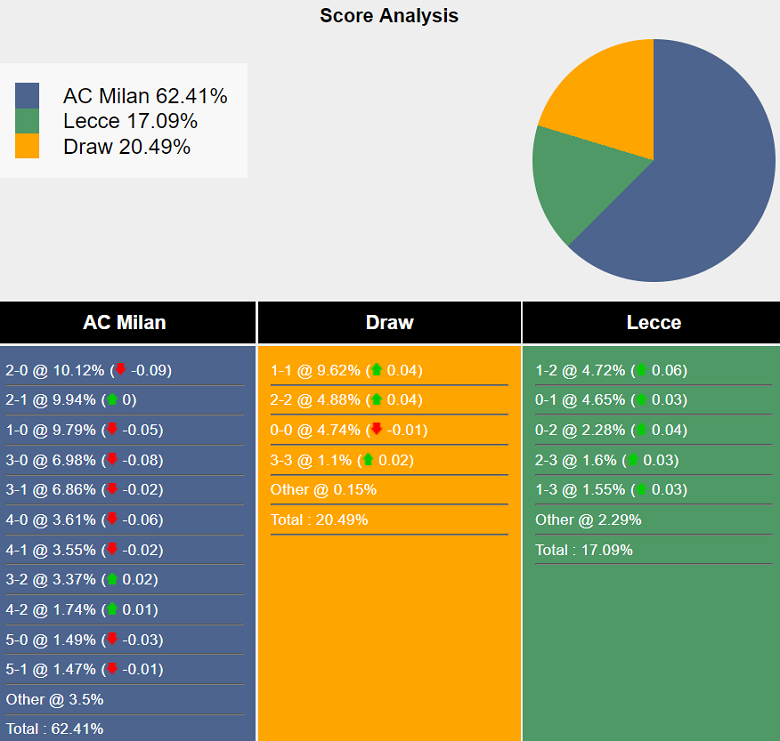 Siêu máy tính dự đoán AC Milan vs Lecce, 01h45 ngày 28/9 - Ảnh 2