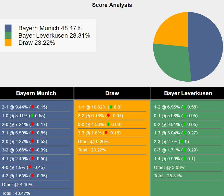 Siêu máy tính dự đoán Bayern Munich vs Leverkusen, 23h30 ngày 28/9 - Ảnh 2