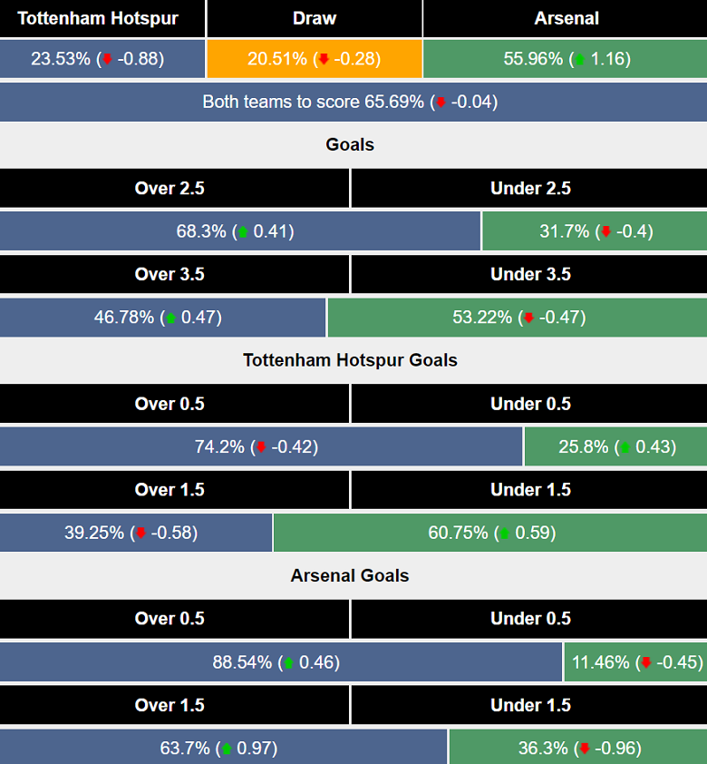 Siêu máy tính dự đoán Tottenham vs Arsenal, 20h00 ngày 15/9 - Ảnh 1