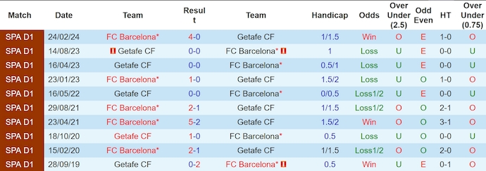 Soi kèo phạt góc Barcelona vs Getafe, 2h00 ngày 26/9 - Ảnh 3