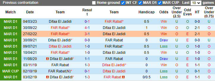 Nhận định, soi kèo Difaa El Jadidi vs FAR Rabat, 22h00 ngày 2/10: Đứt mạch toàn thắng - Ảnh 3