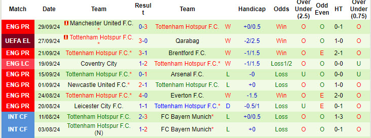 Nhận định, soi kèo Ferencvarosi vs Tottenham, 23h45 ngày 3/10: Không dễ khuất phục - Ảnh 3