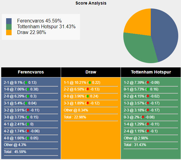 Nhận định, soi kèo Ferencvarosi vs Tottenham, 23h45 ngày 3/10: Không dễ khuất phục - Ảnh 6