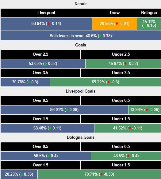 Nhận định, soi kèo Liverpool vs Bologna, 2h00 ngày 3/10: Lữ đoàn đỏ tiến quân - Ảnh 5