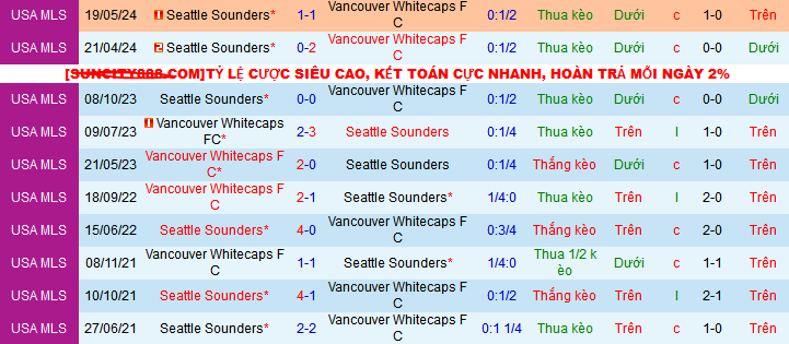 Nhận định, soi kèo Vancouver Whitecaps vs Seattle Sounders, 09h30 ngày 3/10: Ca khúc khải hoàn - Ảnh 3