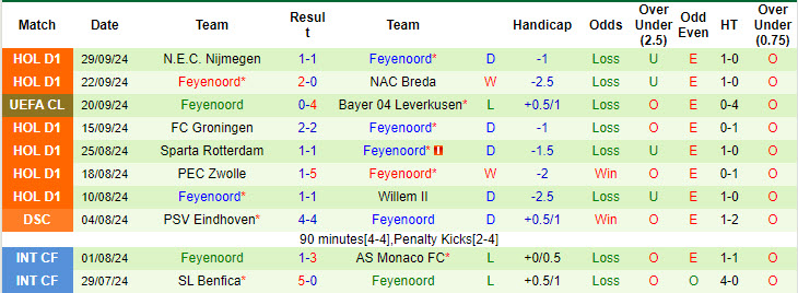 Soi kèo góc Girona vs Feyenoord, 23h45 ngày 2/10 - Ảnh 2